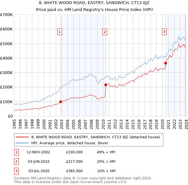 8, WHITE WOOD ROAD, EASTRY, SANDWICH, CT13 0JZ: Price paid vs HM Land Registry's House Price Index