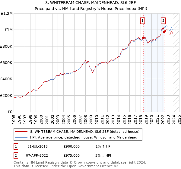 8, WHITEBEAM CHASE, MAIDENHEAD, SL6 2BF: Price paid vs HM Land Registry's House Price Index