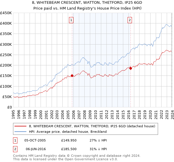 8, WHITEBEAM CRESCENT, WATTON, THETFORD, IP25 6GD: Price paid vs HM Land Registry's House Price Index
