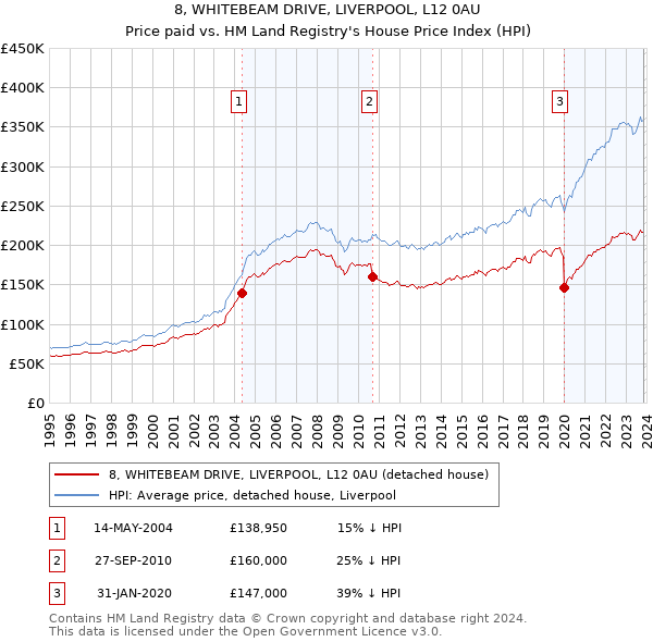 8, WHITEBEAM DRIVE, LIVERPOOL, L12 0AU: Price paid vs HM Land Registry's House Price Index