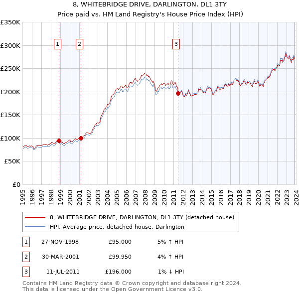 8, WHITEBRIDGE DRIVE, DARLINGTON, DL1 3TY: Price paid vs HM Land Registry's House Price Index