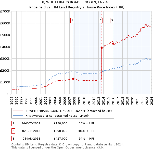 8, WHITEFRIARS ROAD, LINCOLN, LN2 4FF: Price paid vs HM Land Registry's House Price Index