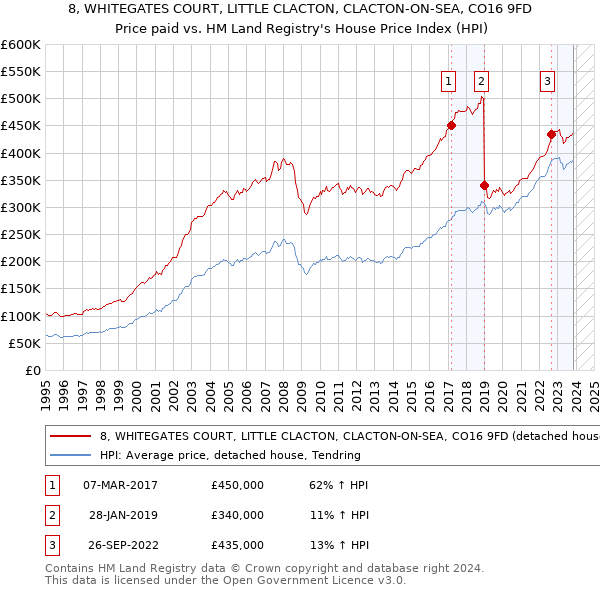 8, WHITEGATES COURT, LITTLE CLACTON, CLACTON-ON-SEA, CO16 9FD: Price paid vs HM Land Registry's House Price Index