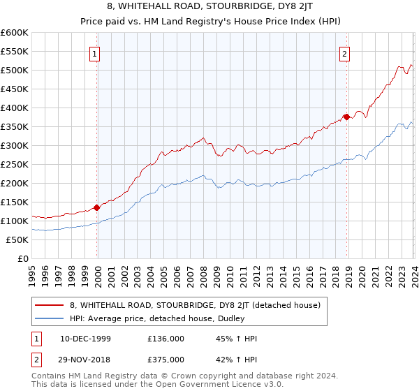 8, WHITEHALL ROAD, STOURBRIDGE, DY8 2JT: Price paid vs HM Land Registry's House Price Index