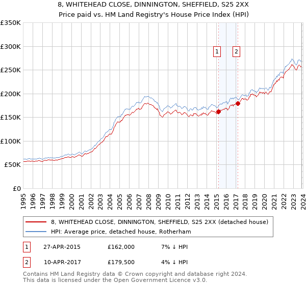 8, WHITEHEAD CLOSE, DINNINGTON, SHEFFIELD, S25 2XX: Price paid vs HM Land Registry's House Price Index