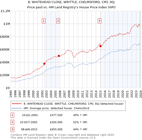 8, WHITEHEAD CLOSE, WRITTLE, CHELMSFORD, CM1 3GJ: Price paid vs HM Land Registry's House Price Index