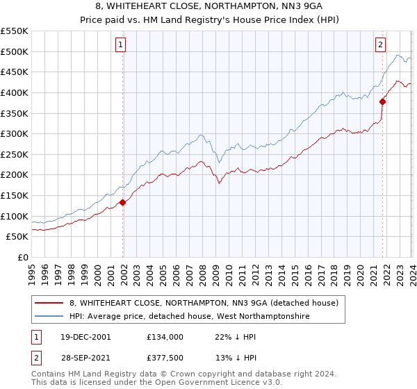 8, WHITEHEART CLOSE, NORTHAMPTON, NN3 9GA: Price paid vs HM Land Registry's House Price Index