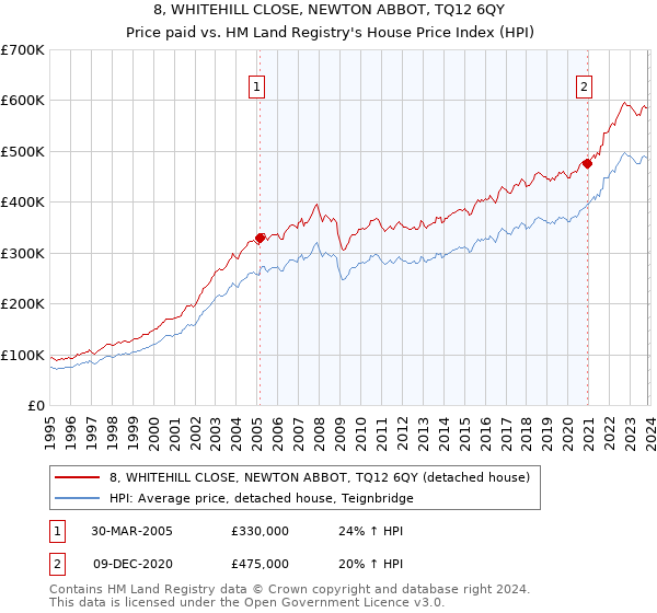 8, WHITEHILL CLOSE, NEWTON ABBOT, TQ12 6QY: Price paid vs HM Land Registry's House Price Index