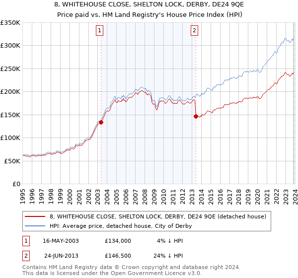 8, WHITEHOUSE CLOSE, SHELTON LOCK, DERBY, DE24 9QE: Price paid vs HM Land Registry's House Price Index