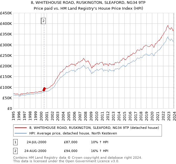 8, WHITEHOUSE ROAD, RUSKINGTON, SLEAFORD, NG34 9TP: Price paid vs HM Land Registry's House Price Index