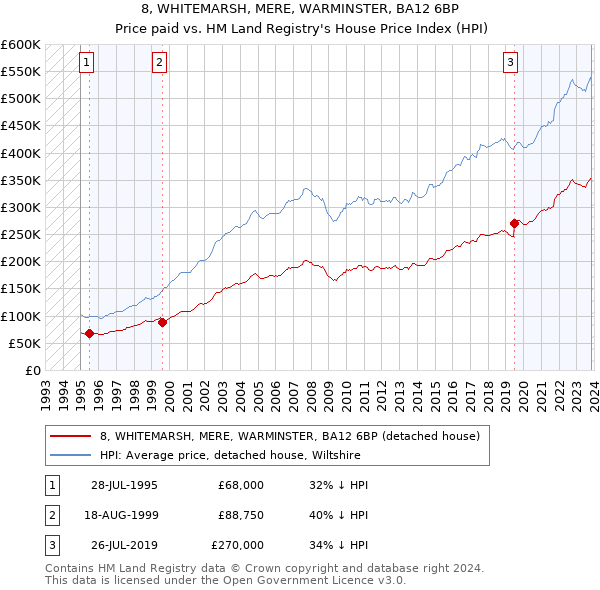 8, WHITEMARSH, MERE, WARMINSTER, BA12 6BP: Price paid vs HM Land Registry's House Price Index