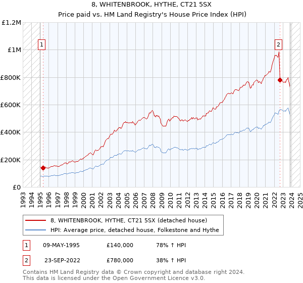 8, WHITENBROOK, HYTHE, CT21 5SX: Price paid vs HM Land Registry's House Price Index