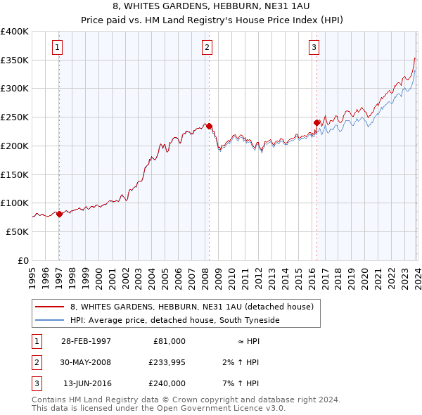 8, WHITES GARDENS, HEBBURN, NE31 1AU: Price paid vs HM Land Registry's House Price Index