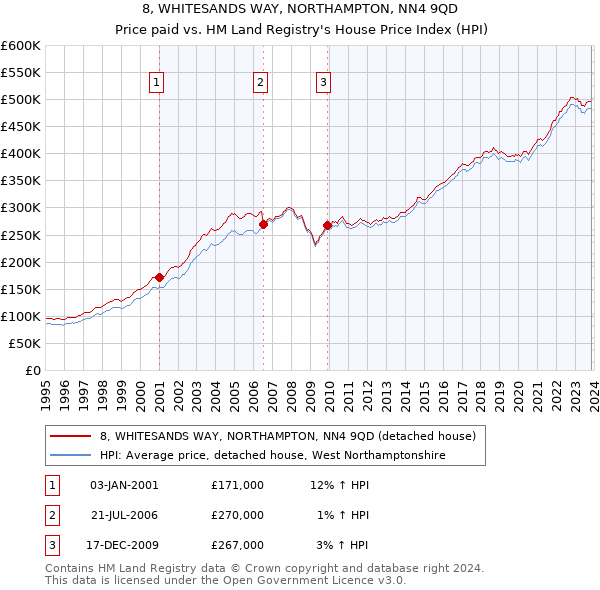 8, WHITESANDS WAY, NORTHAMPTON, NN4 9QD: Price paid vs HM Land Registry's House Price Index