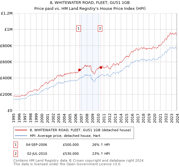 8, WHITEWATER ROAD, FLEET, GU51 1GB: Price paid vs HM Land Registry's House Price Index