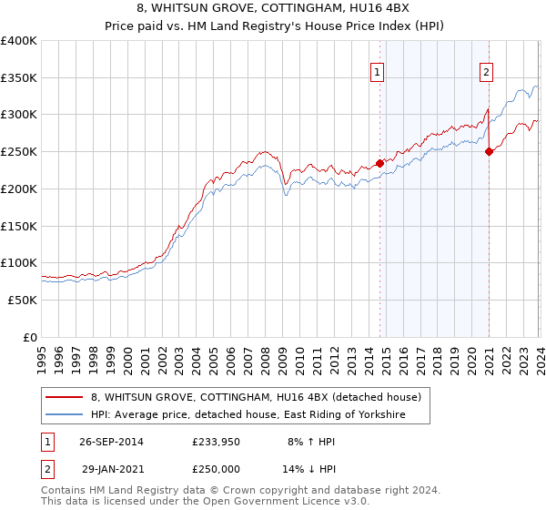 8, WHITSUN GROVE, COTTINGHAM, HU16 4BX: Price paid vs HM Land Registry's House Price Index