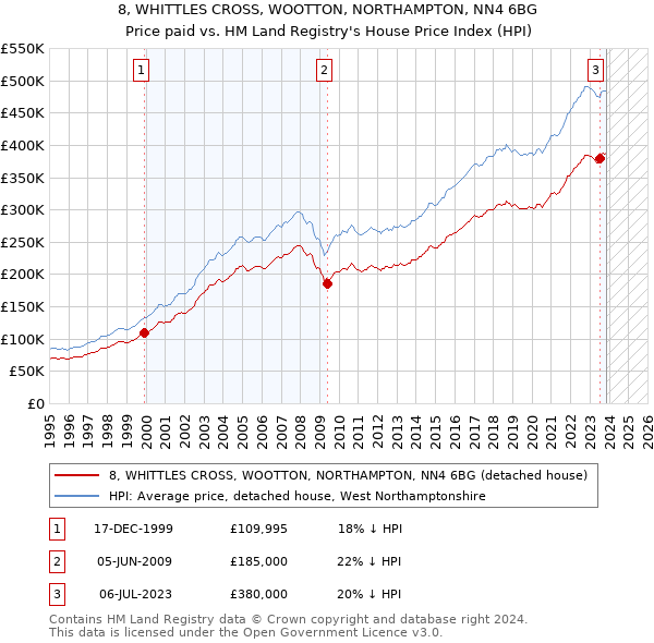 8, WHITTLES CROSS, WOOTTON, NORTHAMPTON, NN4 6BG: Price paid vs HM Land Registry's House Price Index
