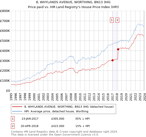 8, WHYLANDS AVENUE, WORTHING, BN13 3HG: Price paid vs HM Land Registry's House Price Index