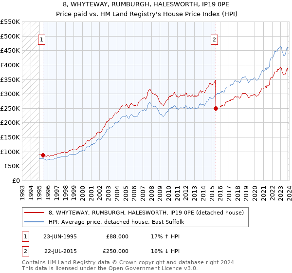 8, WHYTEWAY, RUMBURGH, HALESWORTH, IP19 0PE: Price paid vs HM Land Registry's House Price Index