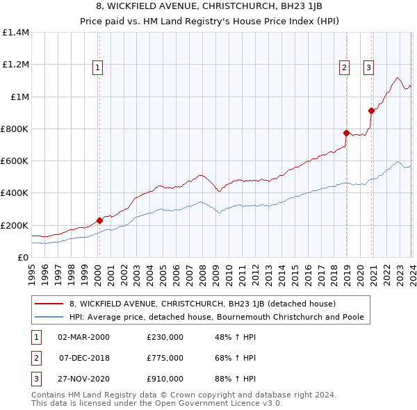8, WICKFIELD AVENUE, CHRISTCHURCH, BH23 1JB: Price paid vs HM Land Registry's House Price Index