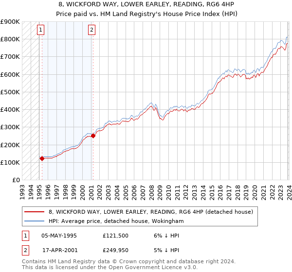 8, WICKFORD WAY, LOWER EARLEY, READING, RG6 4HP: Price paid vs HM Land Registry's House Price Index
