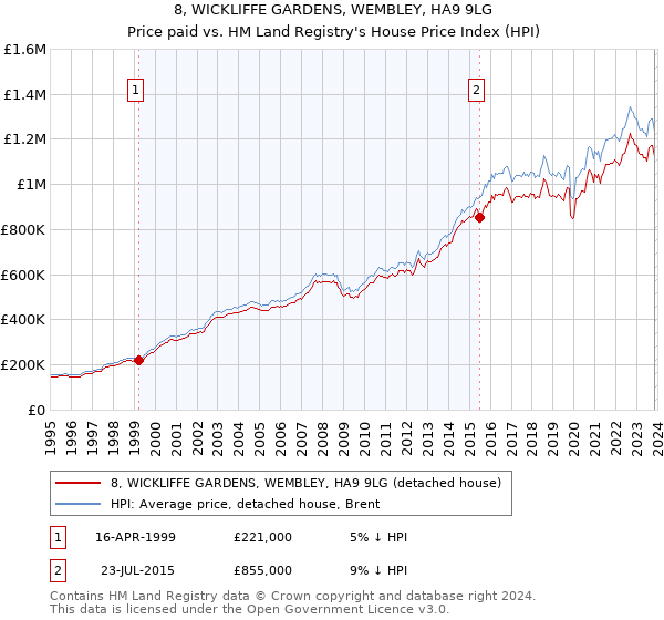 8, WICKLIFFE GARDENS, WEMBLEY, HA9 9LG: Price paid vs HM Land Registry's House Price Index