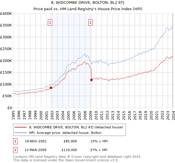 8, WIDCOMBE DRIVE, BOLTON, BL2 6TJ: Price paid vs HM Land Registry's House Price Index