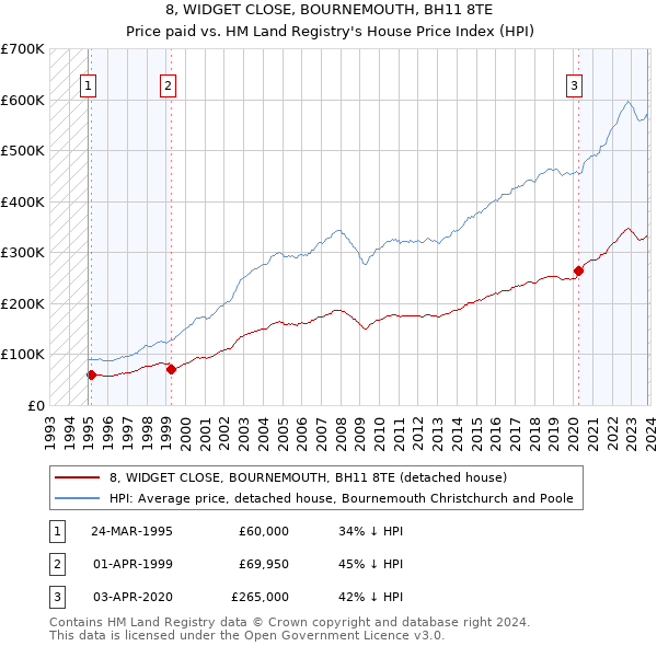 8, WIDGET CLOSE, BOURNEMOUTH, BH11 8TE: Price paid vs HM Land Registry's House Price Index