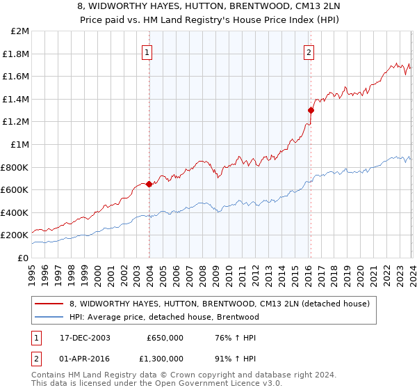8, WIDWORTHY HAYES, HUTTON, BRENTWOOD, CM13 2LN: Price paid vs HM Land Registry's House Price Index