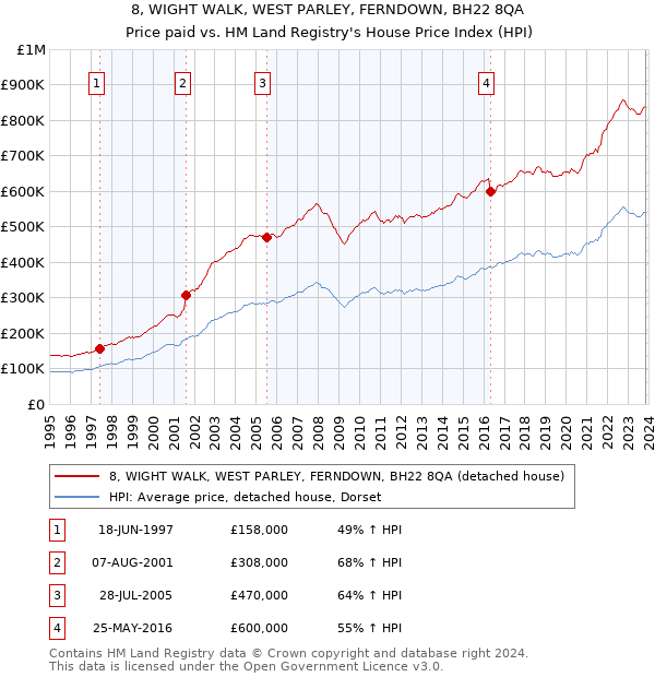 8, WIGHT WALK, WEST PARLEY, FERNDOWN, BH22 8QA: Price paid vs HM Land Registry's House Price Index