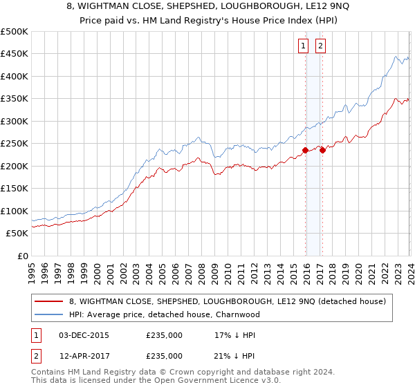 8, WIGHTMAN CLOSE, SHEPSHED, LOUGHBOROUGH, LE12 9NQ: Price paid vs HM Land Registry's House Price Index
