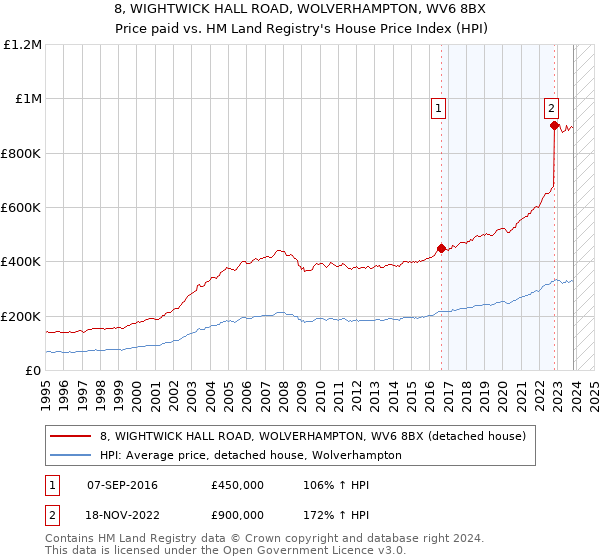 8, WIGHTWICK HALL ROAD, WOLVERHAMPTON, WV6 8BX: Price paid vs HM Land Registry's House Price Index