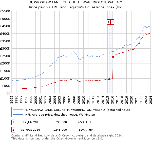 8, WIGSHAW LANE, CULCHETH, WARRINGTON, WA3 4LY: Price paid vs HM Land Registry's House Price Index