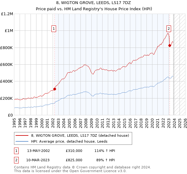 8, WIGTON GROVE, LEEDS, LS17 7DZ: Price paid vs HM Land Registry's House Price Index