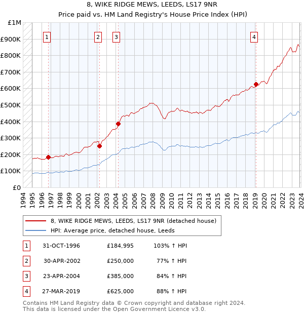 8, WIKE RIDGE MEWS, LEEDS, LS17 9NR: Price paid vs HM Land Registry's House Price Index