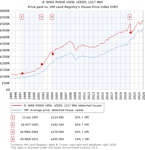 8, WIKE RIDGE VIEW, LEEDS, LS17 9NS: Price paid vs HM Land Registry's House Price Index