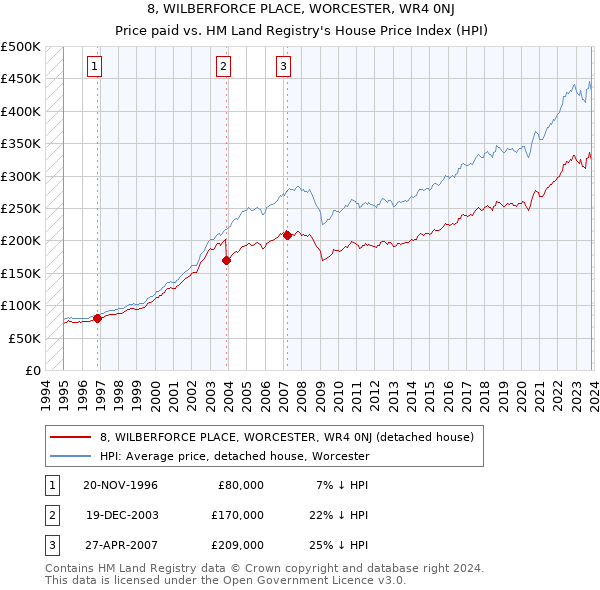 8, WILBERFORCE PLACE, WORCESTER, WR4 0NJ: Price paid vs HM Land Registry's House Price Index