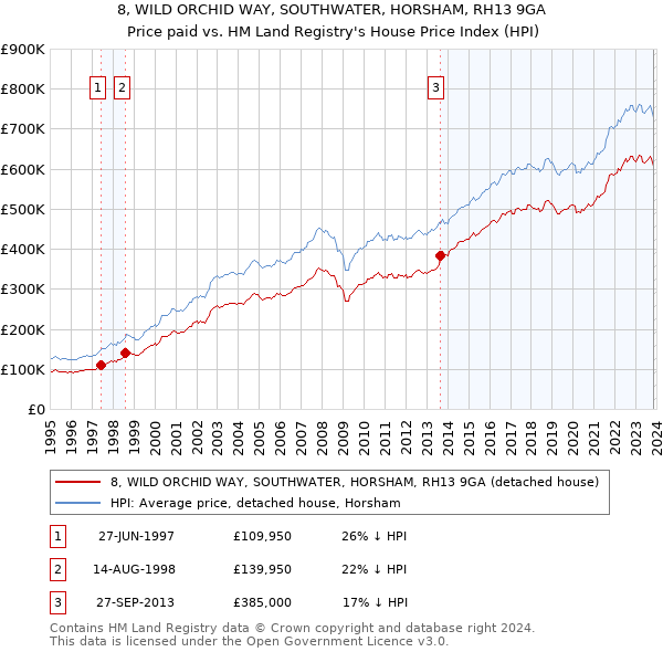 8, WILD ORCHID WAY, SOUTHWATER, HORSHAM, RH13 9GA: Price paid vs HM Land Registry's House Price Index
