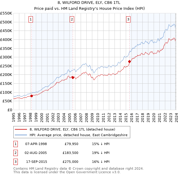 8, WILFORD DRIVE, ELY, CB6 1TL: Price paid vs HM Land Registry's House Price Index
