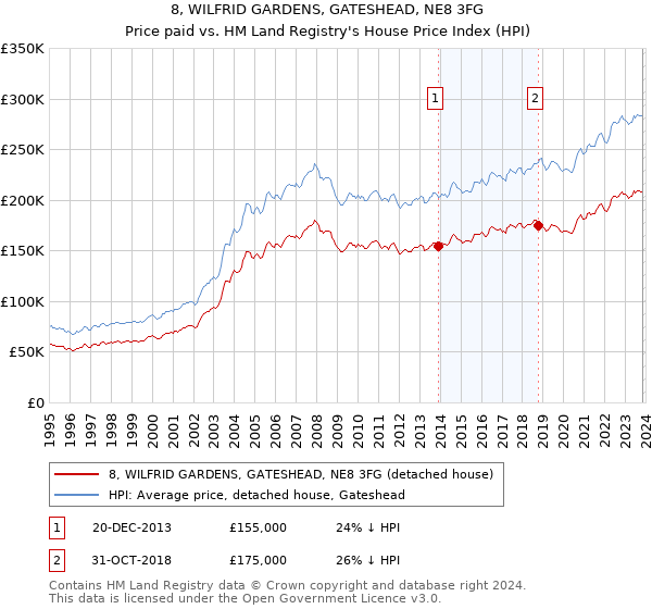 8, WILFRID GARDENS, GATESHEAD, NE8 3FG: Price paid vs HM Land Registry's House Price Index