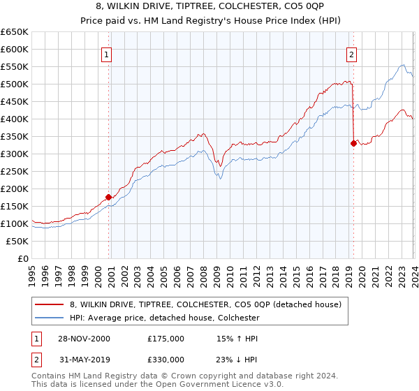 8, WILKIN DRIVE, TIPTREE, COLCHESTER, CO5 0QP: Price paid vs HM Land Registry's House Price Index