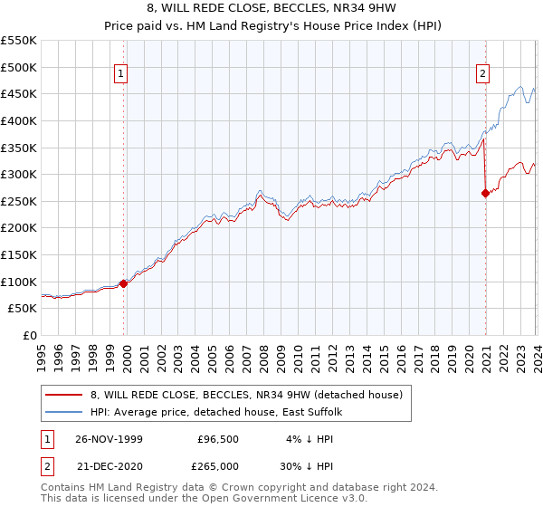8, WILL REDE CLOSE, BECCLES, NR34 9HW: Price paid vs HM Land Registry's House Price Index