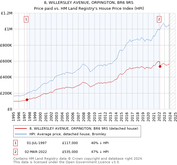 8, WILLERSLEY AVENUE, ORPINGTON, BR6 9RS: Price paid vs HM Land Registry's House Price Index