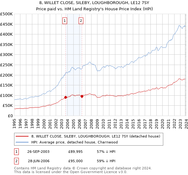 8, WILLET CLOSE, SILEBY, LOUGHBOROUGH, LE12 7SY: Price paid vs HM Land Registry's House Price Index