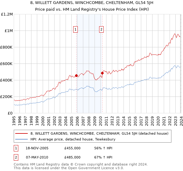 8, WILLETT GARDENS, WINCHCOMBE, CHELTENHAM, GL54 5JH: Price paid vs HM Land Registry's House Price Index