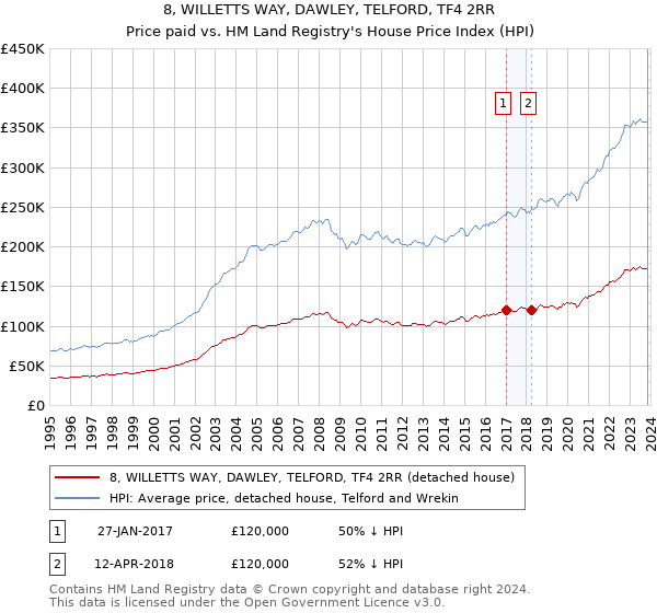 8, WILLETTS WAY, DAWLEY, TELFORD, TF4 2RR: Price paid vs HM Land Registry's House Price Index