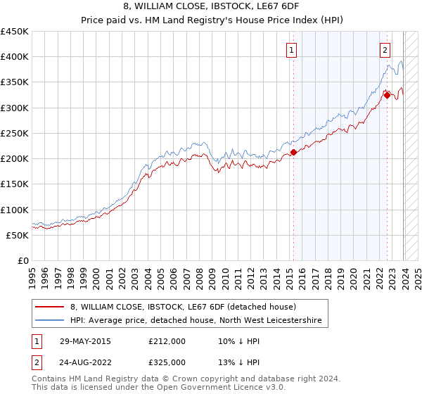 8, WILLIAM CLOSE, IBSTOCK, LE67 6DF: Price paid vs HM Land Registry's House Price Index