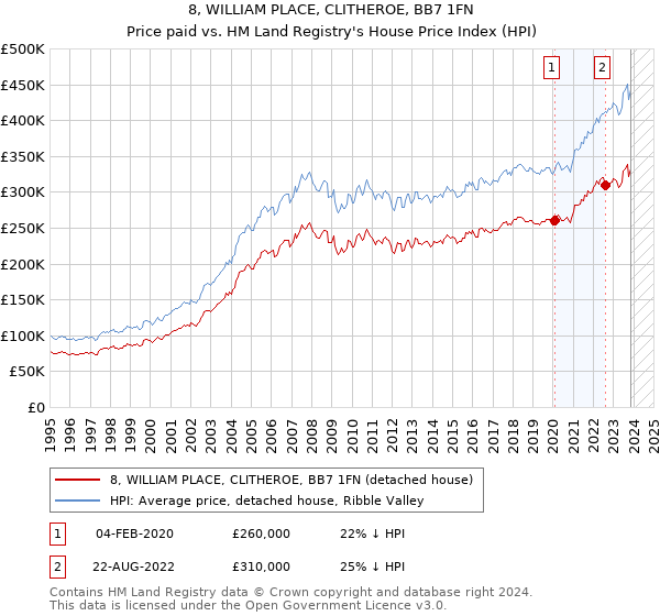 8, WILLIAM PLACE, CLITHEROE, BB7 1FN: Price paid vs HM Land Registry's House Price Index