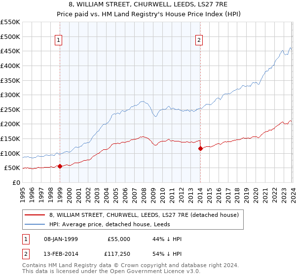 8, WILLIAM STREET, CHURWELL, LEEDS, LS27 7RE: Price paid vs HM Land Registry's House Price Index