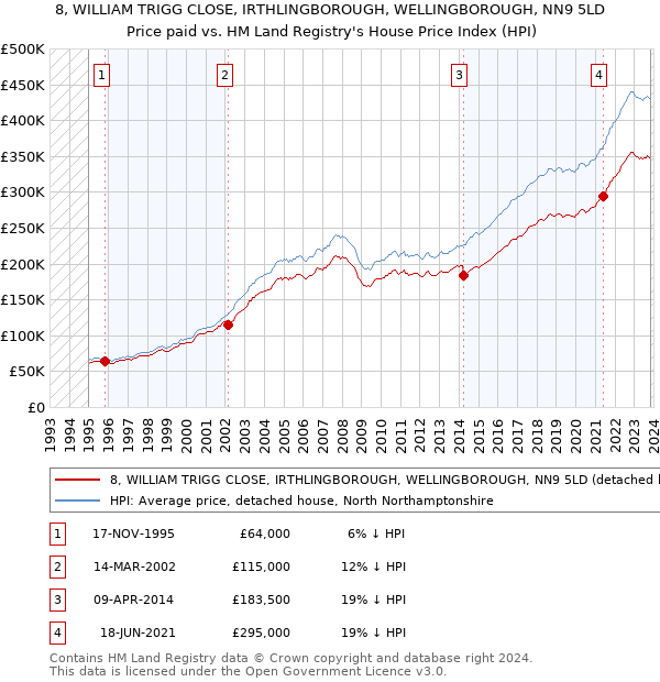 8, WILLIAM TRIGG CLOSE, IRTHLINGBOROUGH, WELLINGBOROUGH, NN9 5LD: Price paid vs HM Land Registry's House Price Index